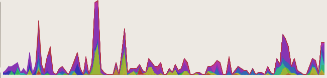 Stacked linechart visualization of j-devel by sender, march 05 through june 06, no sustain, bottom align