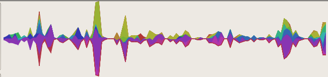 Stacked linechart visualization of j-devel by sender, march 05 through june 06, no sustain