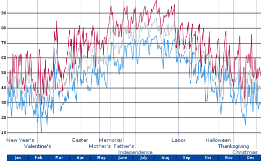 weather vis demo, year time range