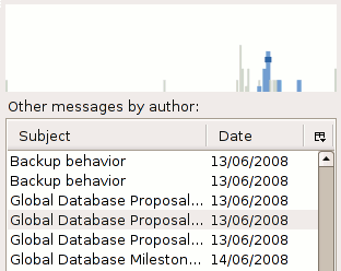 Author activity over time, current thread in blue, selected message in darkest blue.