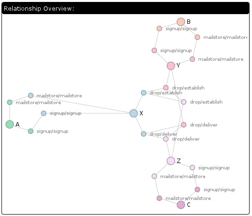 relationship-overview-spgm