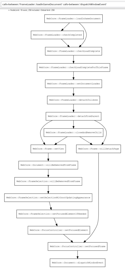 A screenshot of the query `calls-between:'FrameLoader::loadInSameDocument' calls-between:'dispatchWindowEvent'` which is linked below.