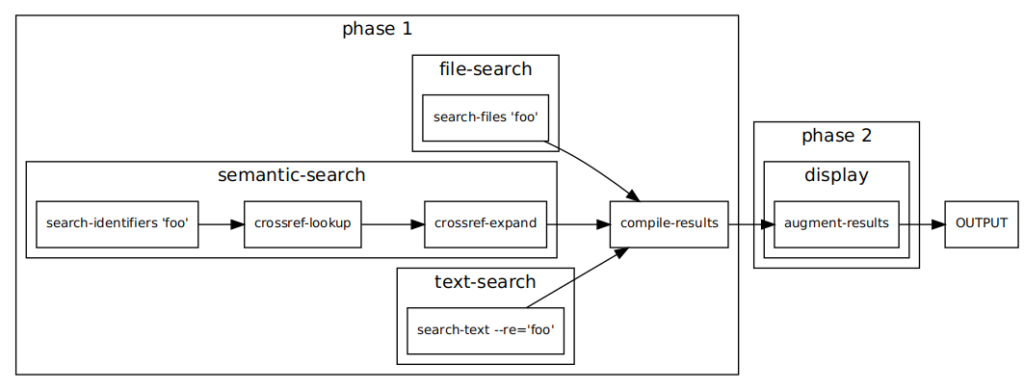 A graphviz diagram of the execution graph for the "foo" query.  The diagram captures that the execution graph consists of 2 phases, with the first phase consisting of 3 parallel pipelines: "file-search", "semantic-search", and "text-search".  Those 3 pipelines feed into "compile-results" which then passes its output to the 2nd phase which contains the "display" job.  If you're interested in more details, see below for the "check output for the query" link which links the backing JSON which is the basis for the graph.